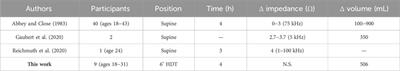 Impact of head-down-tilt body position on abdomen resistance for urinary bladder monitory applications